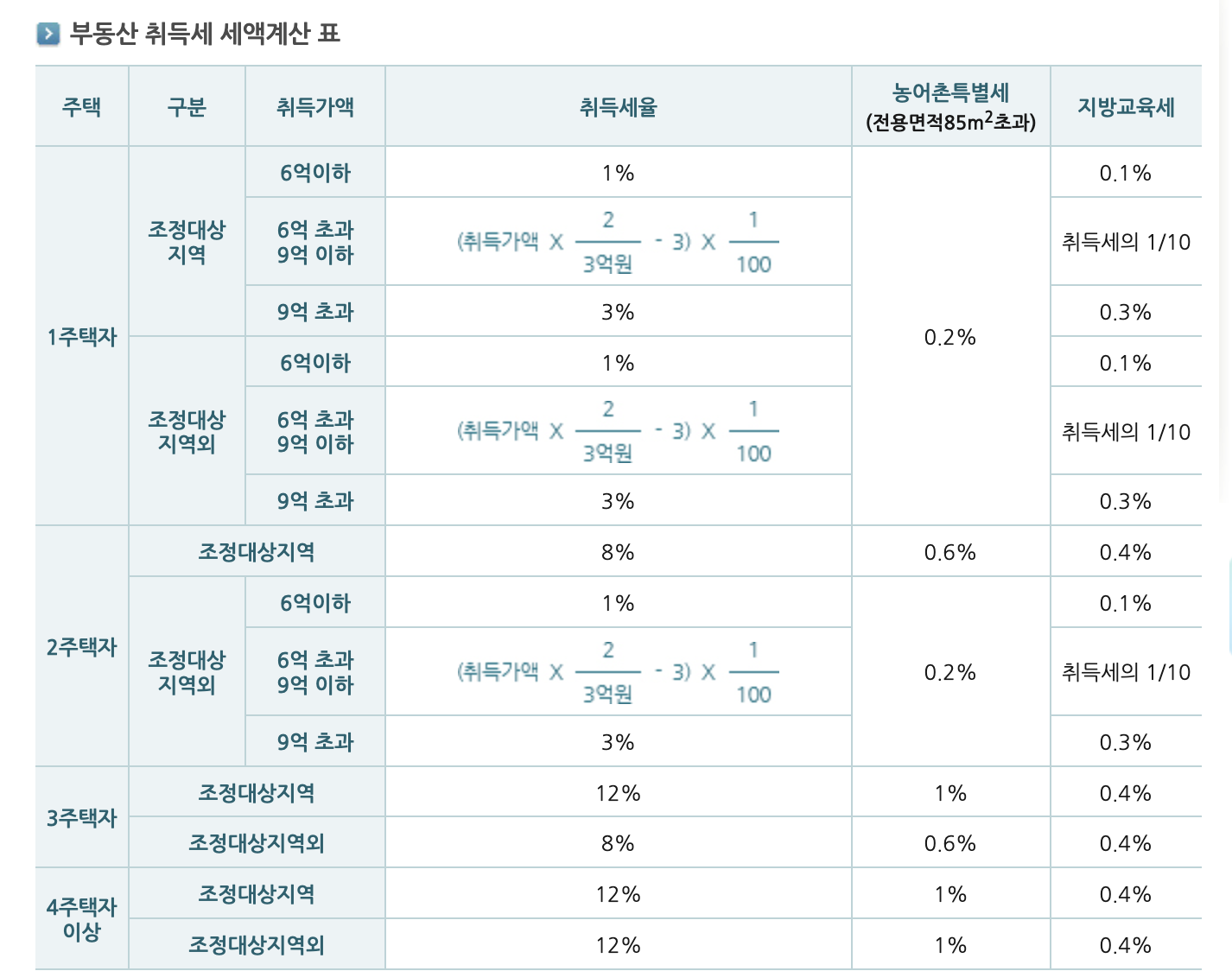 부동산 취득세 세액계산 표